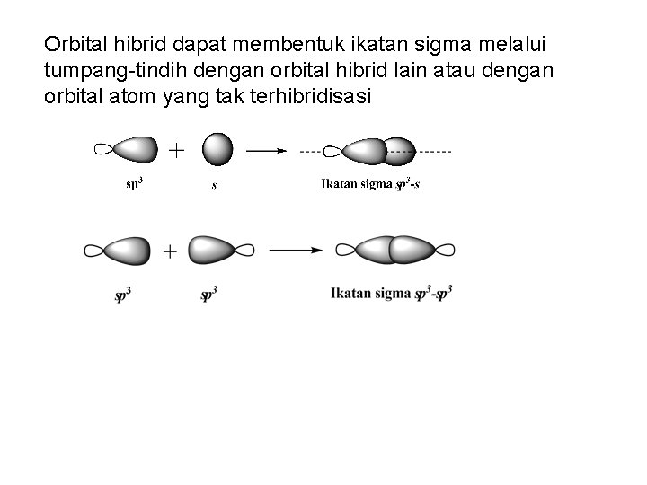 Orbital hibrid dapat membentuk ikatan sigma melalui tumpang-tindih dengan orbital hibrid lain atau dengan