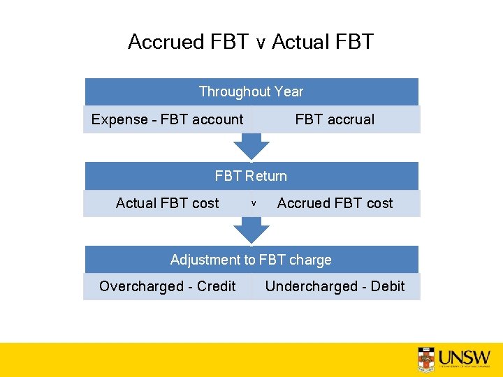 Accrued FBT v Actual FBT Throughout Year Expense – FBT account FBT accrual FBT