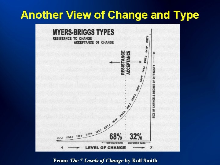 Another View of Change and Type From: The 7 Levels of Change by Rolf