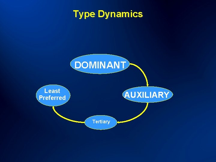 Type Dynamics DOMINANT Least Preferred AUXILIARY Tertiary 