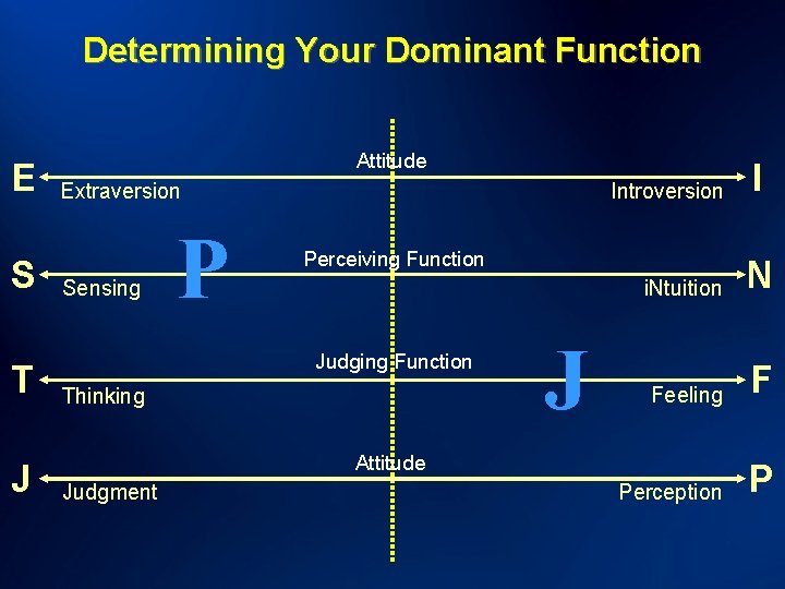 Determining Your Dominant Function E S T J Attitude Extraversion Sensing P Introversion Perceiving