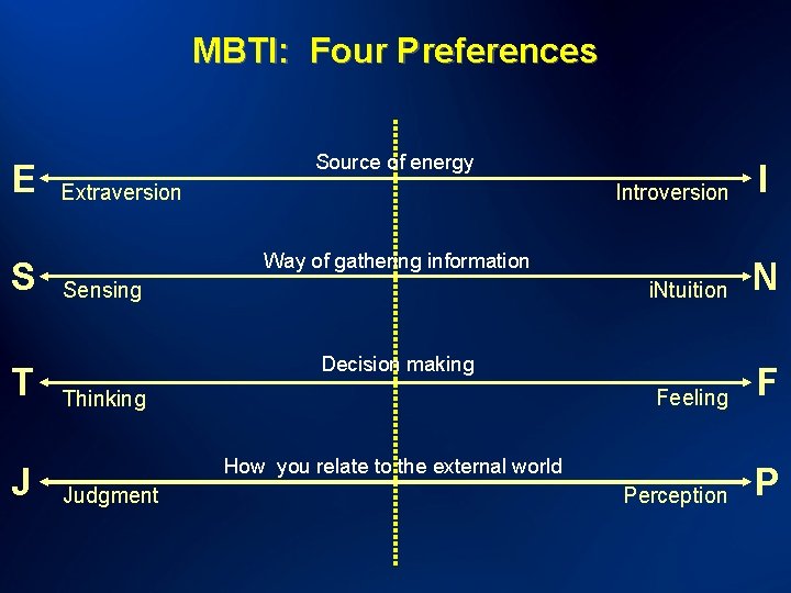 MBTI: Four Preferences E S T J Source of energy Extraversion Introversion Way of