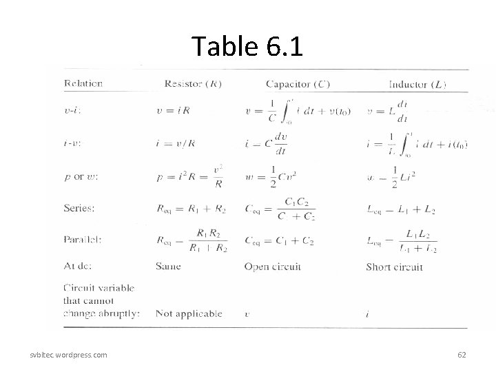 Table 6. 1 svbitec. wordpress. com 62 Table 6. 1 svbitec. wordpress. com 62