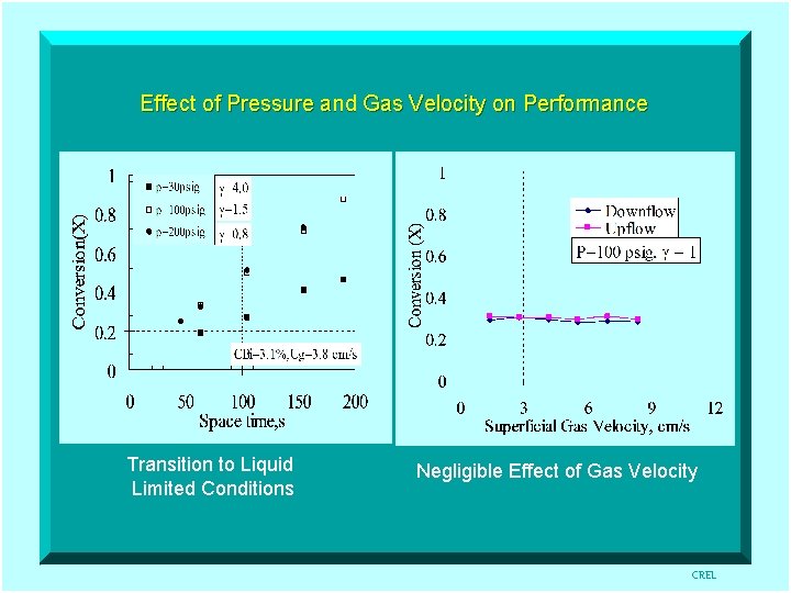 Effect of Pressure and Gas Velocity on Performance Transition to Liquid Limited Conditions Negligible
