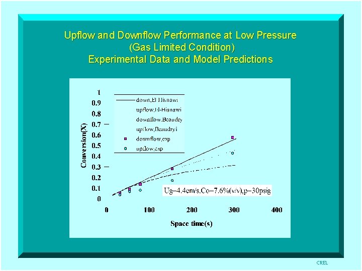 Upflow and Downflow Performance at Low Pressure (Gas Limited Condition) Experimental Data and Model