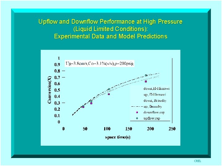 Upflow and Downflow Performance at High Pressure (Liquid Limited Conditions): Experimental Data and Model