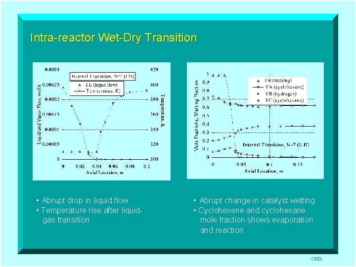 Intra-reactor Wet-Dry Transition • Abrupt drop in liquid flow • Abrupt change in catalyst