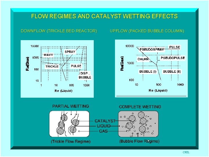 FLOW REGIMES AND CATALYST WETTING EFFECTS DOWNFLOW (TRICKLE BED REACTOR) UPFLOW (PACKED BUBBLE COLUMN)