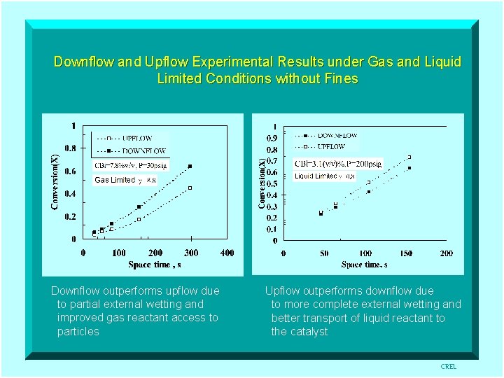 Downflow and Upflow Experimental Results under Gas and Liquid Limited Conditions without Fines Downflow