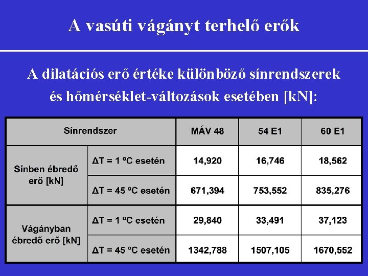 A vasúti vágányt terhelő erők A dilatációs erő értéke különböző sínrendszerek és hőmérséklet-változások esetében