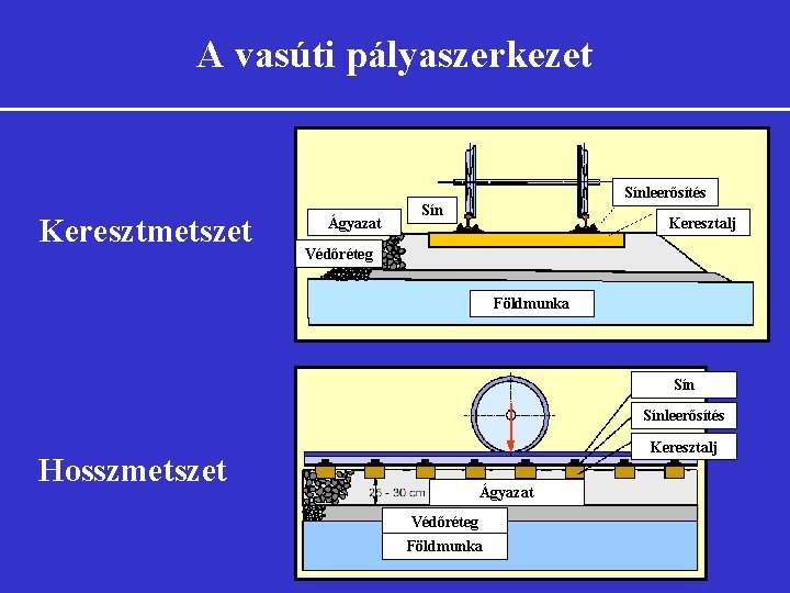 A vasúti pályaszerkezet Sínleerősítés Keresztmetszet Ágyazat Sín Keresztalj Védőréteg Földmunka Sínleerősítés Keresztalj Hosszmetszet Ágyazat