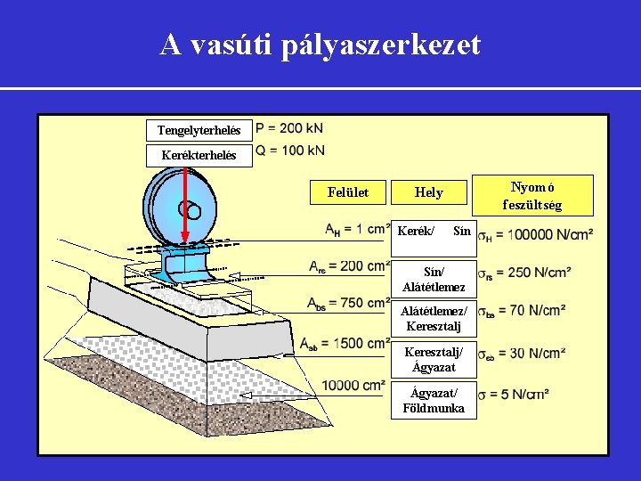 A vasúti pályaszerkezet Tengelyterhelés Kerékterhelés Felület Nyomó feszültség Hely Kerék/ Sín/ Alátétlemez/ Keresztalj/ Ágyazat/