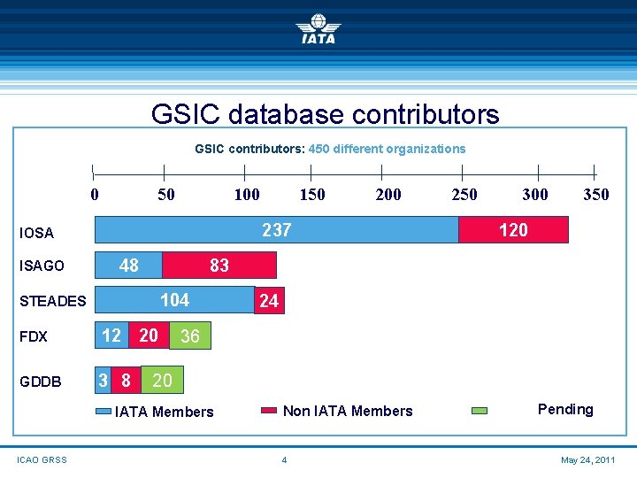 GSIC database contributors GSIC contributors: 450 different organizations 0 50 100 48 250 300