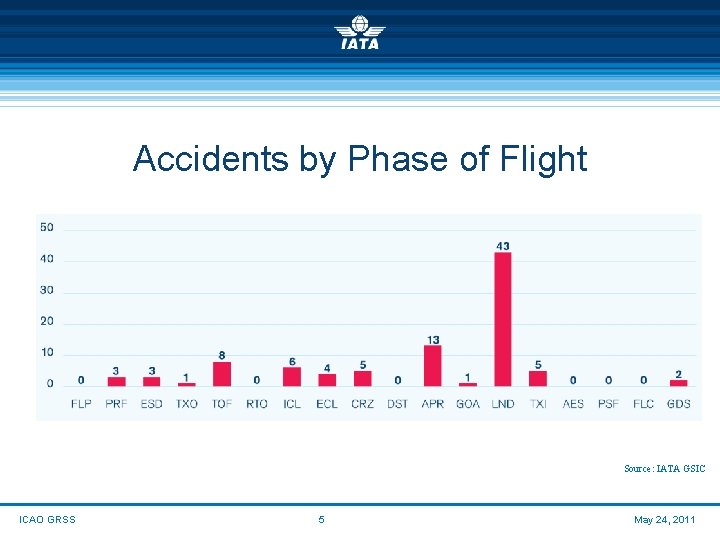 Accidents by Phase of Flight Source: IATA GSIC ICAO GRSS 5 May 24, 2011