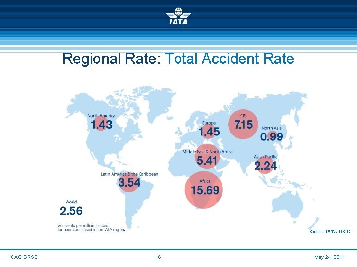 Regional Rate: Total Accident Rate Source: IATA GSIC ICAO GRSS 6 May 24, 2011