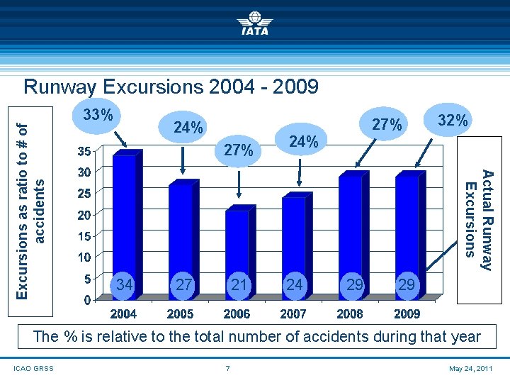 33% 24% 27% 24% 32% Actual Runway Excursions as ratio to # of accidents