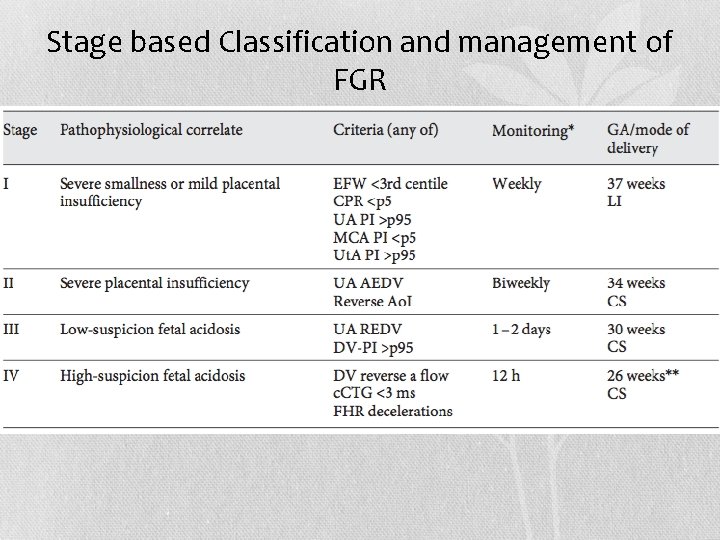 Stage based Classification and management of FGR 