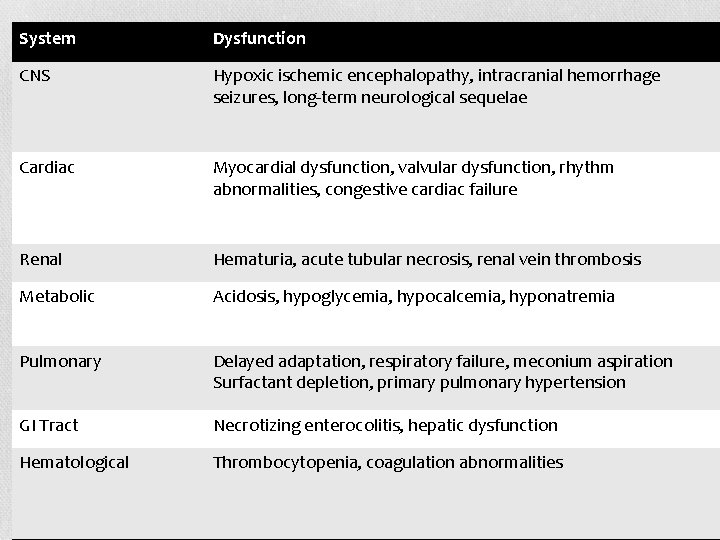 System Dysfunction CNS Hypoxic ischemic encephalopathy, intracranial hemorrhage seizures, long-term neurological sequelae Cardiac Myocardial