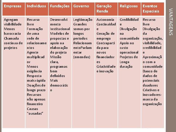 Indivíduos Fundações Governo Geração Renda Religiosas Eventos Especiais Agregam visibilidade Menos burocracia Chamada contínua