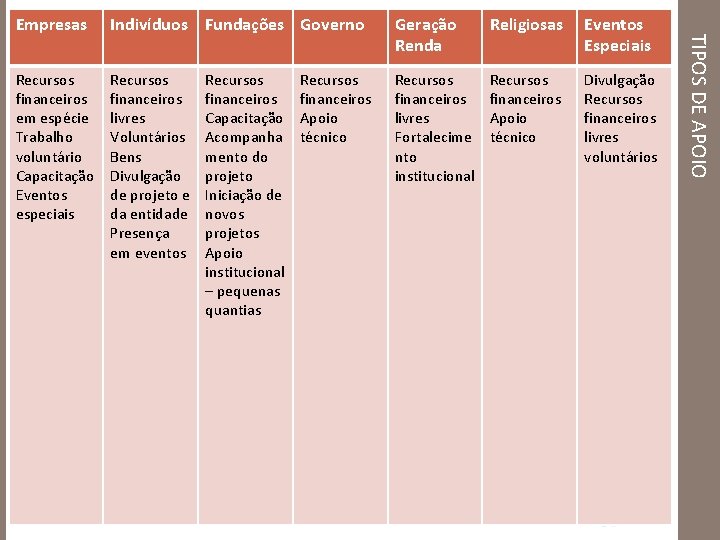 Indivíduos Fundações Governo Geração Renda Religiosas Eventos Especiais Recursos financeiros em espécie Trabalho voluntário