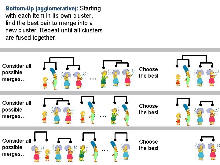Bottom-Up (agglomerative): Starting with each item in its own cluster, find the best pair