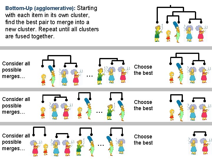 Bottom-Up (agglomerative): Starting with each item in its own cluster, find the best pair