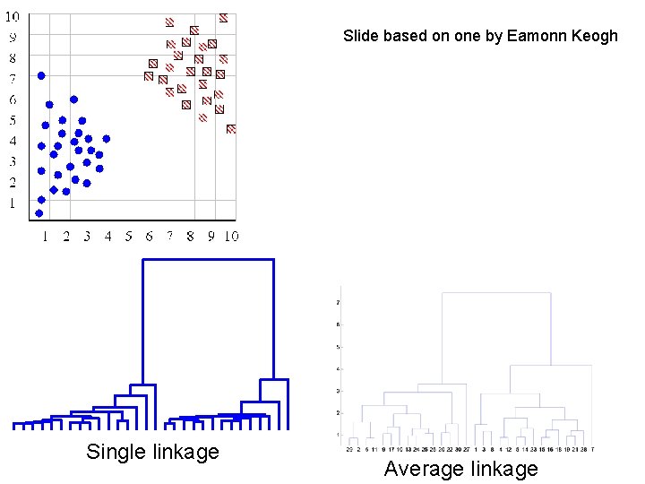 Slide based on one by Eamonn Keogh Single linkage Average linkage 