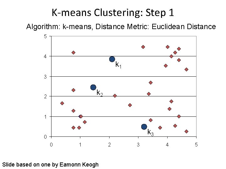 K-means Clustering: Step 1 Algorithm: k-means, Distance Metric: Euclidean Distance 5 4 k 1