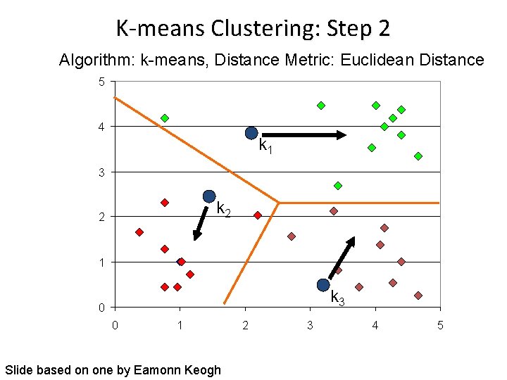 K-means Clustering: Step 2 Algorithm: k-means, Distance Metric: Euclidean Distance 5 4 k 1