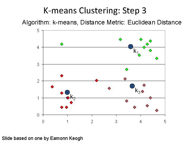 K-means Clustering: Step 3 Algorithm: k-means, Distance Metric: Euclidean Distance 5 4 k 1