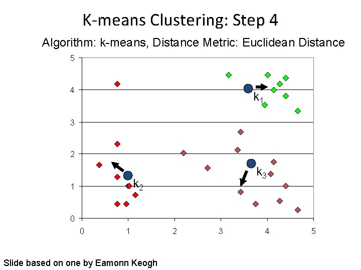 K-means Clustering: Step 4 Algorithm: k-means, Distance Metric: Euclidean Distance 5 4 k 1