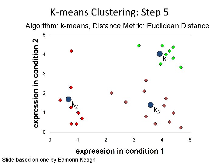 K-means Clustering: Step 5 Algorithm: k-means, Distance Metric: Euclidean Distance k 1 k 2