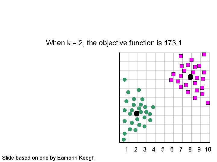 When k = 2, the objective function is 173. 1 1 2 3 4