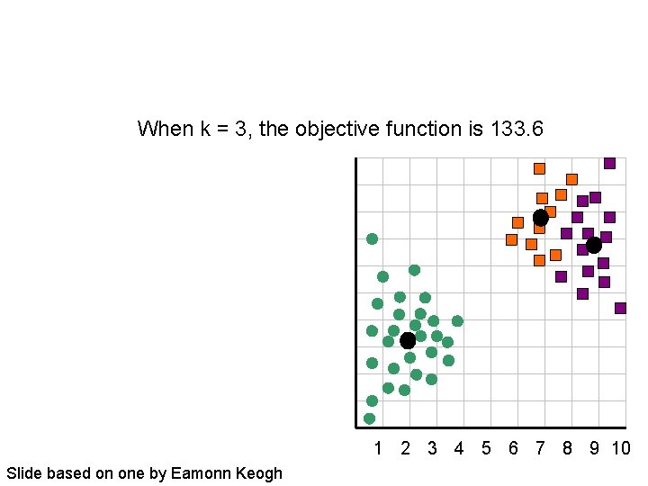 When k = 3, the objective function is 133. 6 1 2 3 4