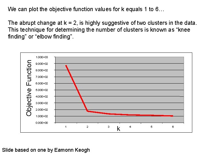 We can plot the objective function values for k equals 1 to 6… The