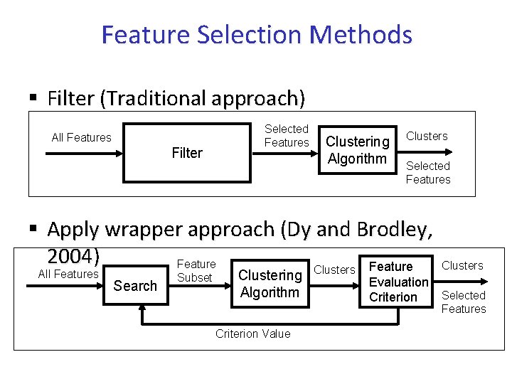 Feature Selection Methods § Filter (Traditional approach) All Features Filter Selected Features Clustering Algorithm