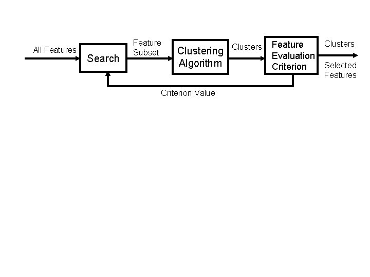 All Features Search Feature Subset Clustering Algorithm Clusters Feature Evaluation Selected Criterion Features Criterion