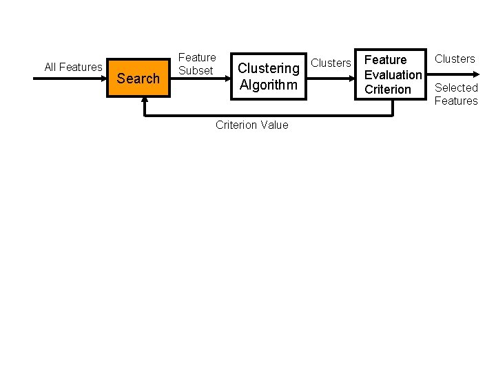 All Features Search Feature Subset Clustering Algorithm Clusters Feature Evaluation Selected Criterion Features Criterion