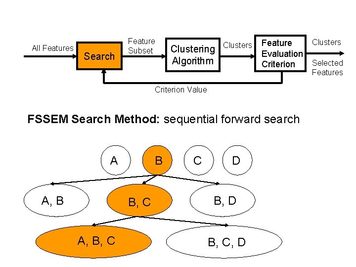 All Features Search Feature Subset Clustering Algorithm Clusters Feature Evaluation Selected Criterion Features Criterion