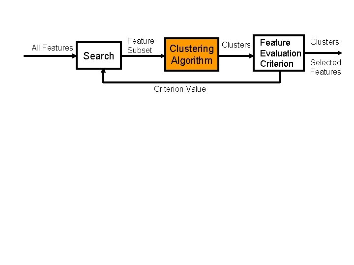 All Features Search Feature Subset Clustering Algorithm Clusters Feature Evaluation Selected Criterion Features Criterion