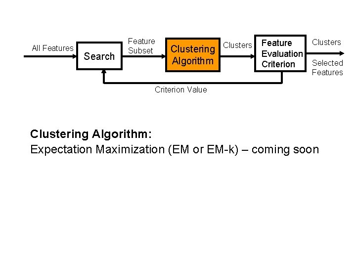 All Features Search Feature Subset Clustering Algorithm Clusters Feature Evaluation Selected Criterion Features Criterion