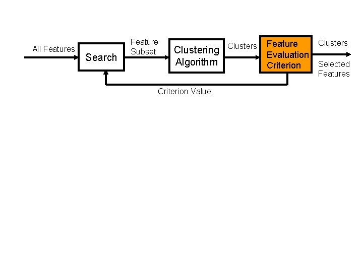All Features Search Feature Subset Clustering Algorithm Clusters Feature Evaluation Selected Criterion Features Criterion