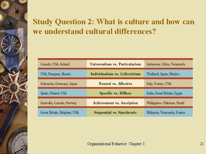 Study Question 2: What is culture and how can we understand cultural differences? Organizational