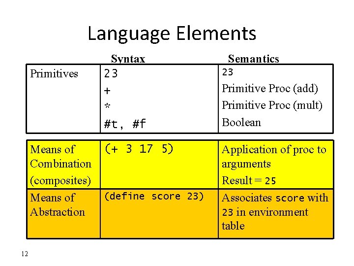 Language Elements Primitives Means of Combination (composites) Means of Abstraction 12 Syntax 23 +