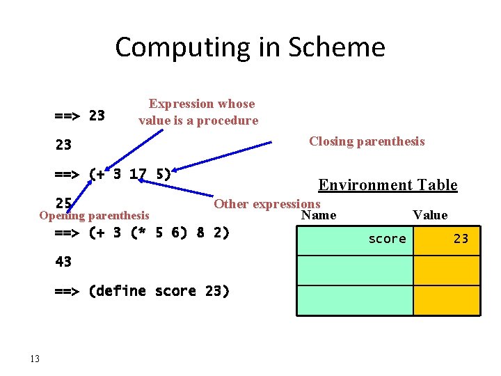 Computing in Scheme ==> 23 Expression whose value is a procedure 23 ==> (+