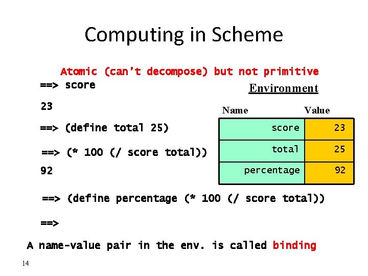 Computing in Scheme Atomic (can’t decompose) but not primitive ==> score Environment 23 Name