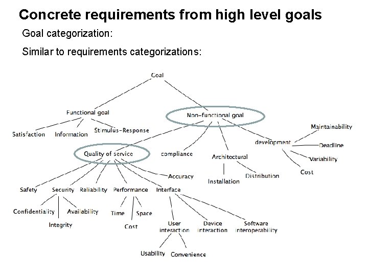 Concrete requirements from high level goals Goal categorization: Similar to requirements categorizations: 