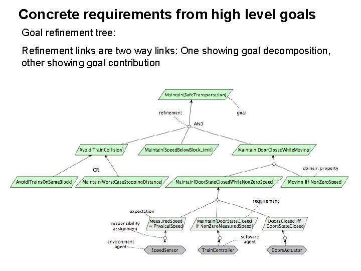 Concrete requirements from high level goals Goal refinement tree: Refinement links are two way