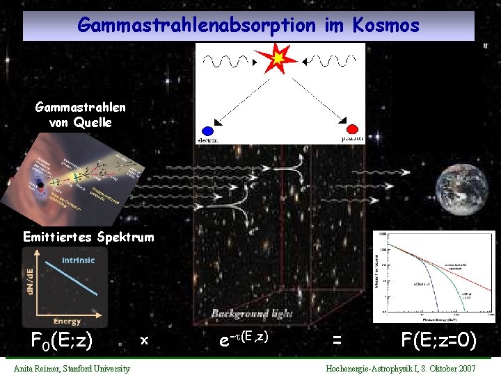 Gammastrahlenabsorption im Kosmos Gammastrahlen von Quelle Emittiertes Spektrum F 0(E; z) Anita Reimer, Stanford