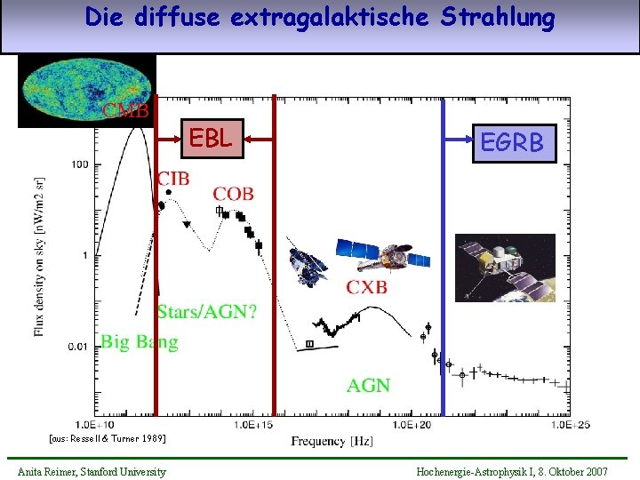 Die diffuse extragalaktische Strahlung CMB EBL EGRB [aus: Ressell & Turner 1989] Anita Reimer,